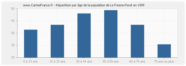 Répartition par âge de la population de Le Fresne-Poret en 1999